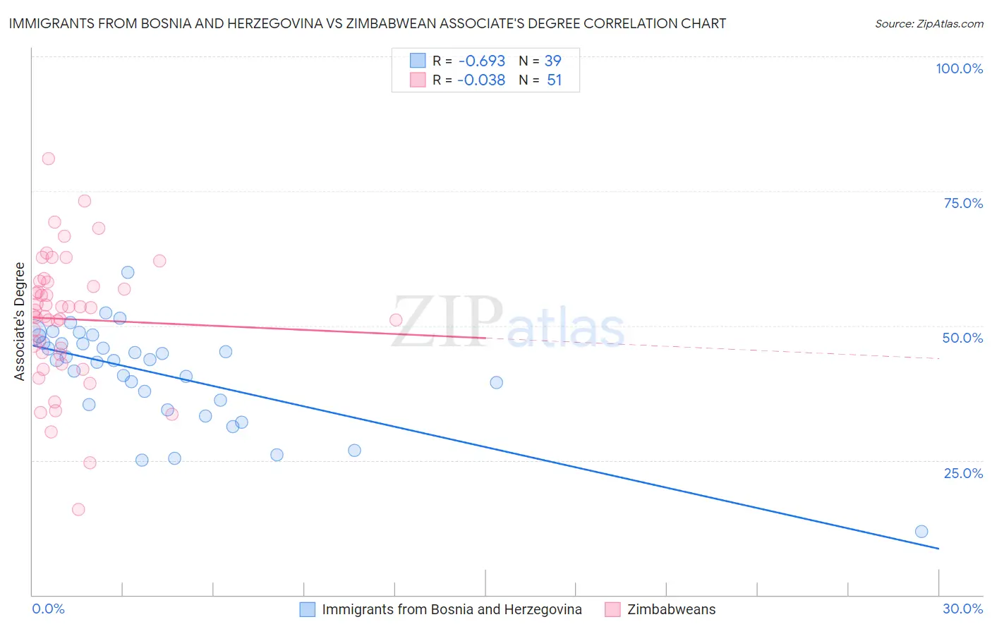 Immigrants from Bosnia and Herzegovina vs Zimbabwean Associate's Degree
