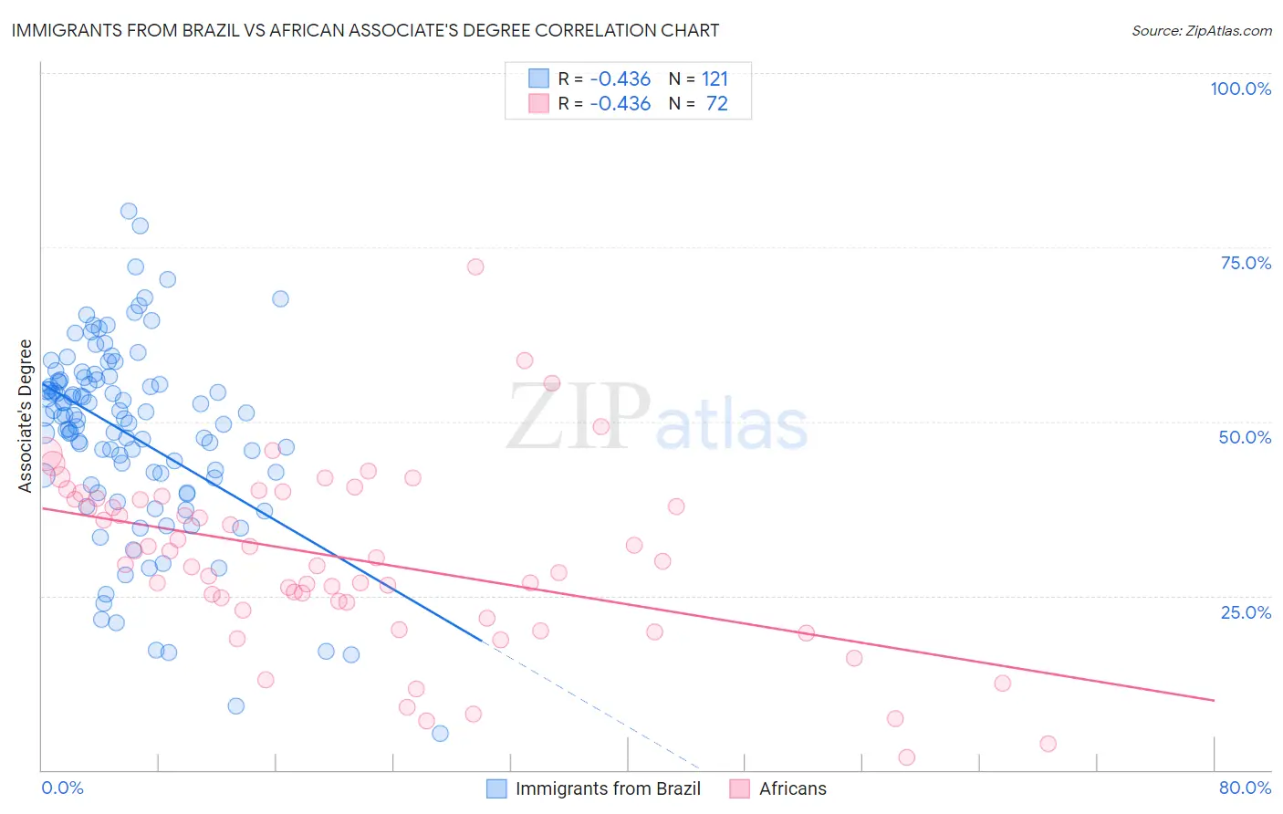 Immigrants from Brazil vs African Associate's Degree