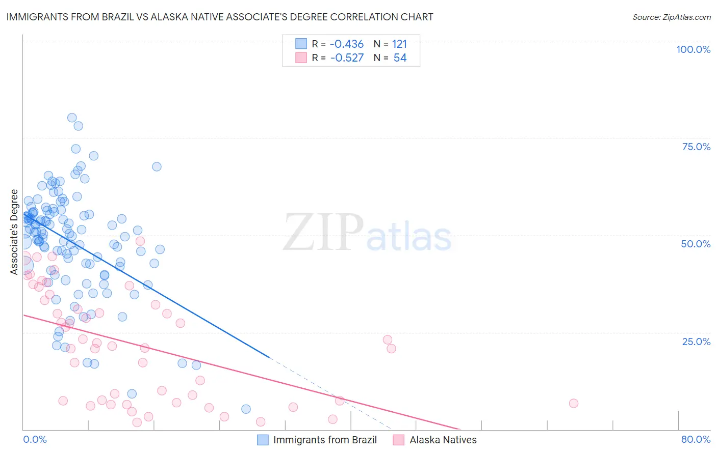 Immigrants from Brazil vs Alaska Native Associate's Degree