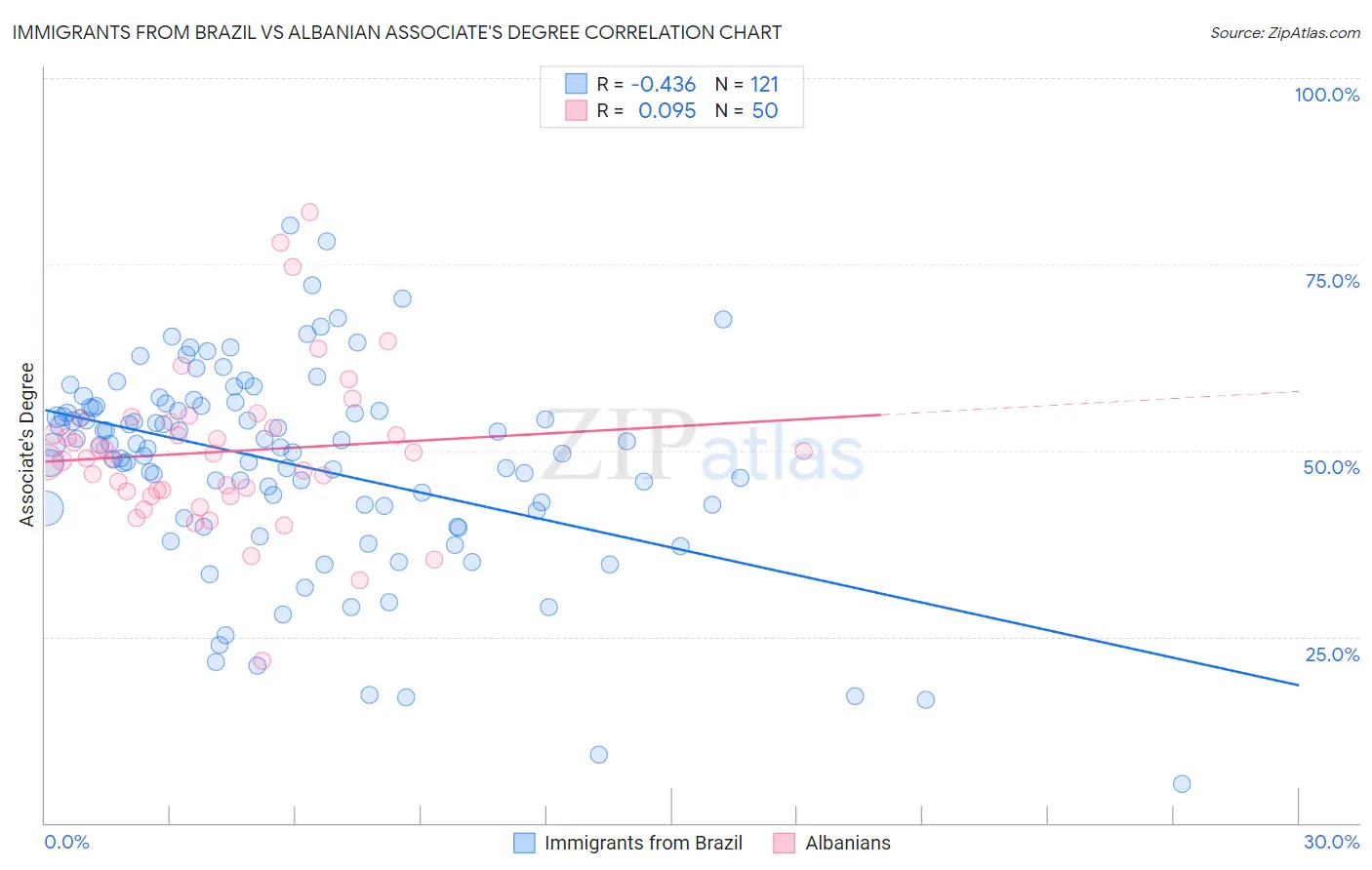 Immigrants from Brazil vs Albanian Associate's Degree