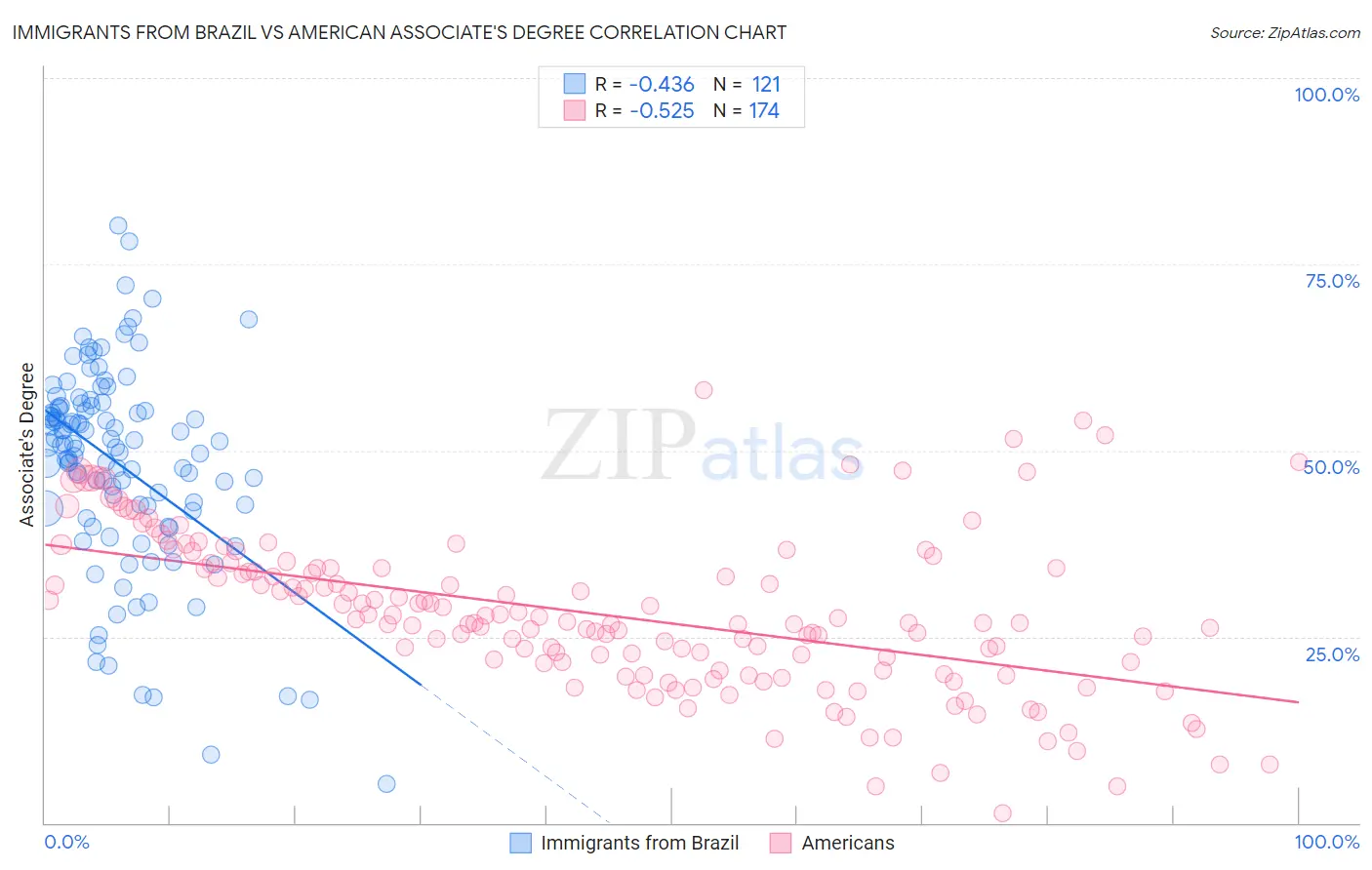 Immigrants from Brazil vs American Associate's Degree