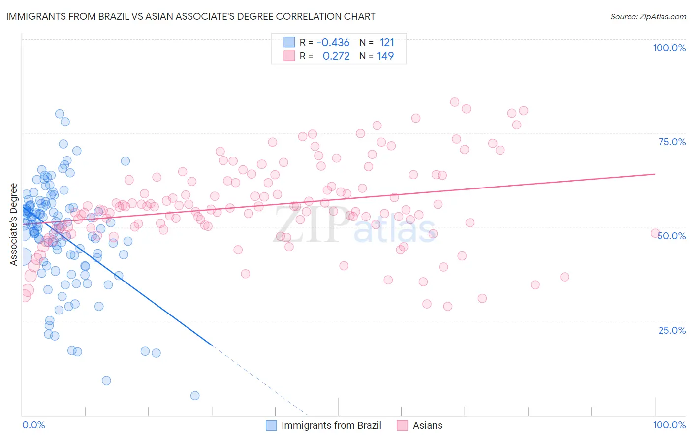Immigrants from Brazil vs Asian Associate's Degree