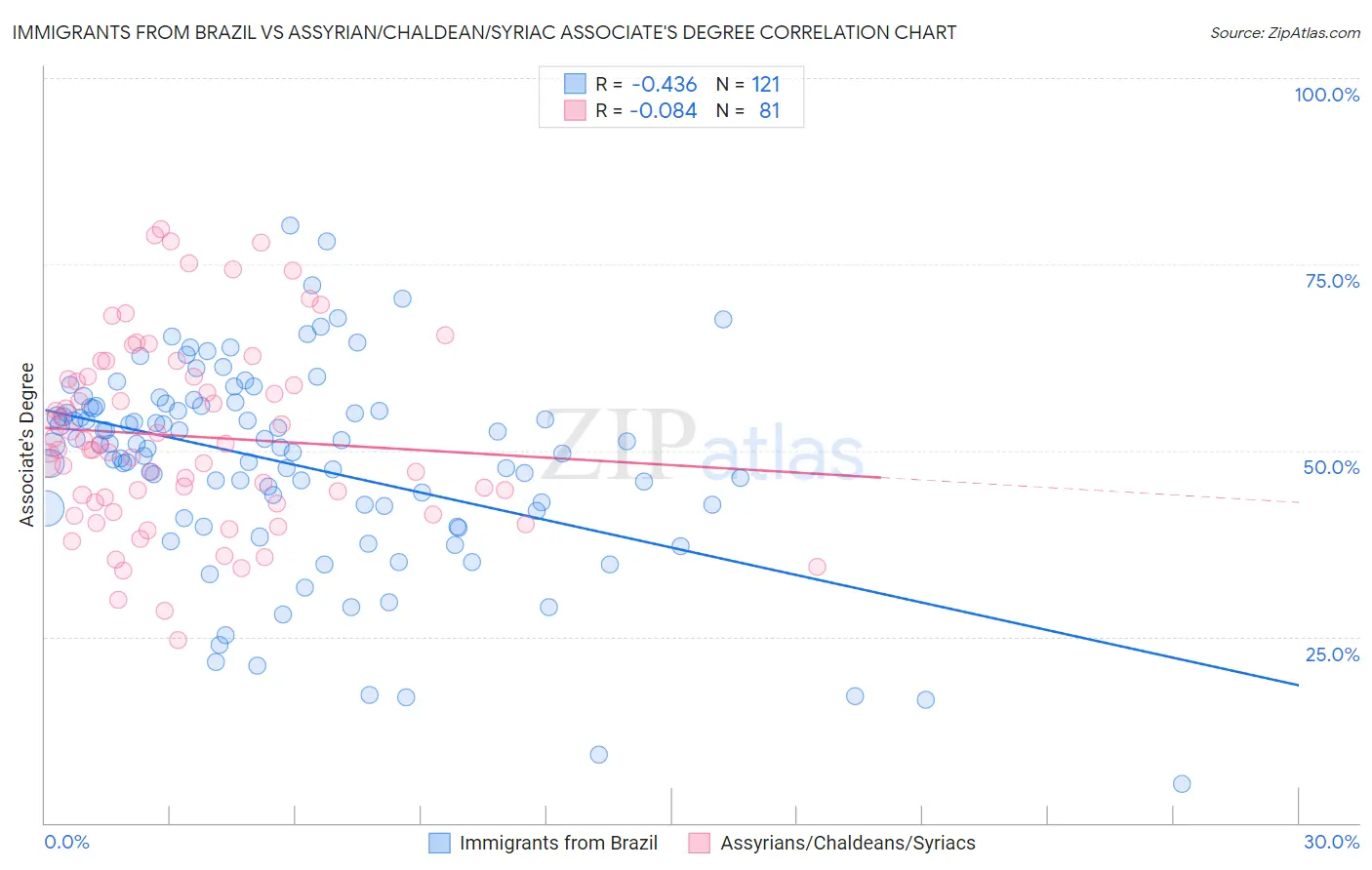 Immigrants from Brazil vs Assyrian/Chaldean/Syriac Associate's Degree