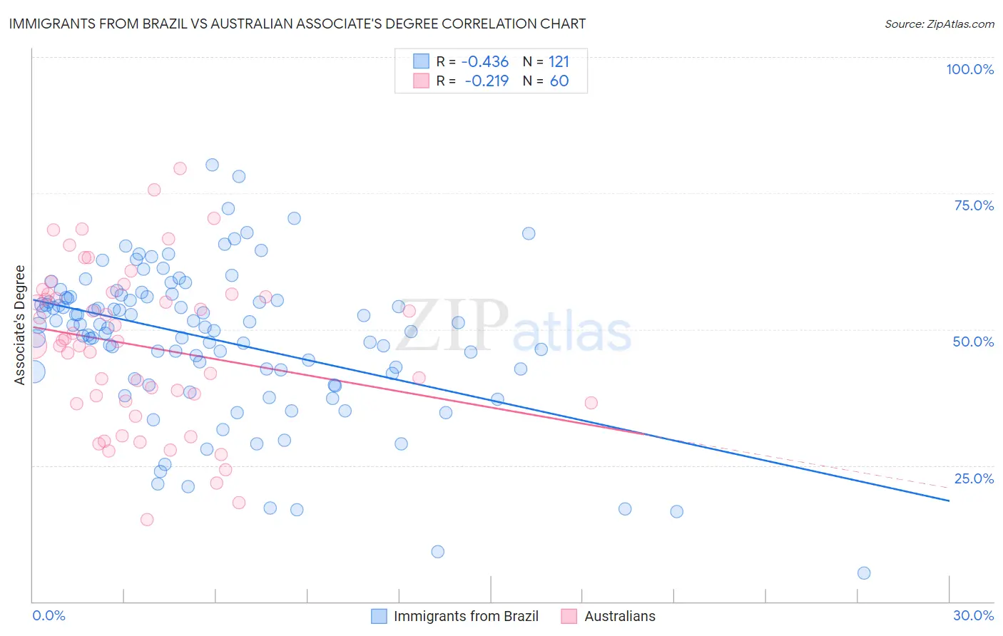 Immigrants from Brazil vs Australian Associate's Degree
