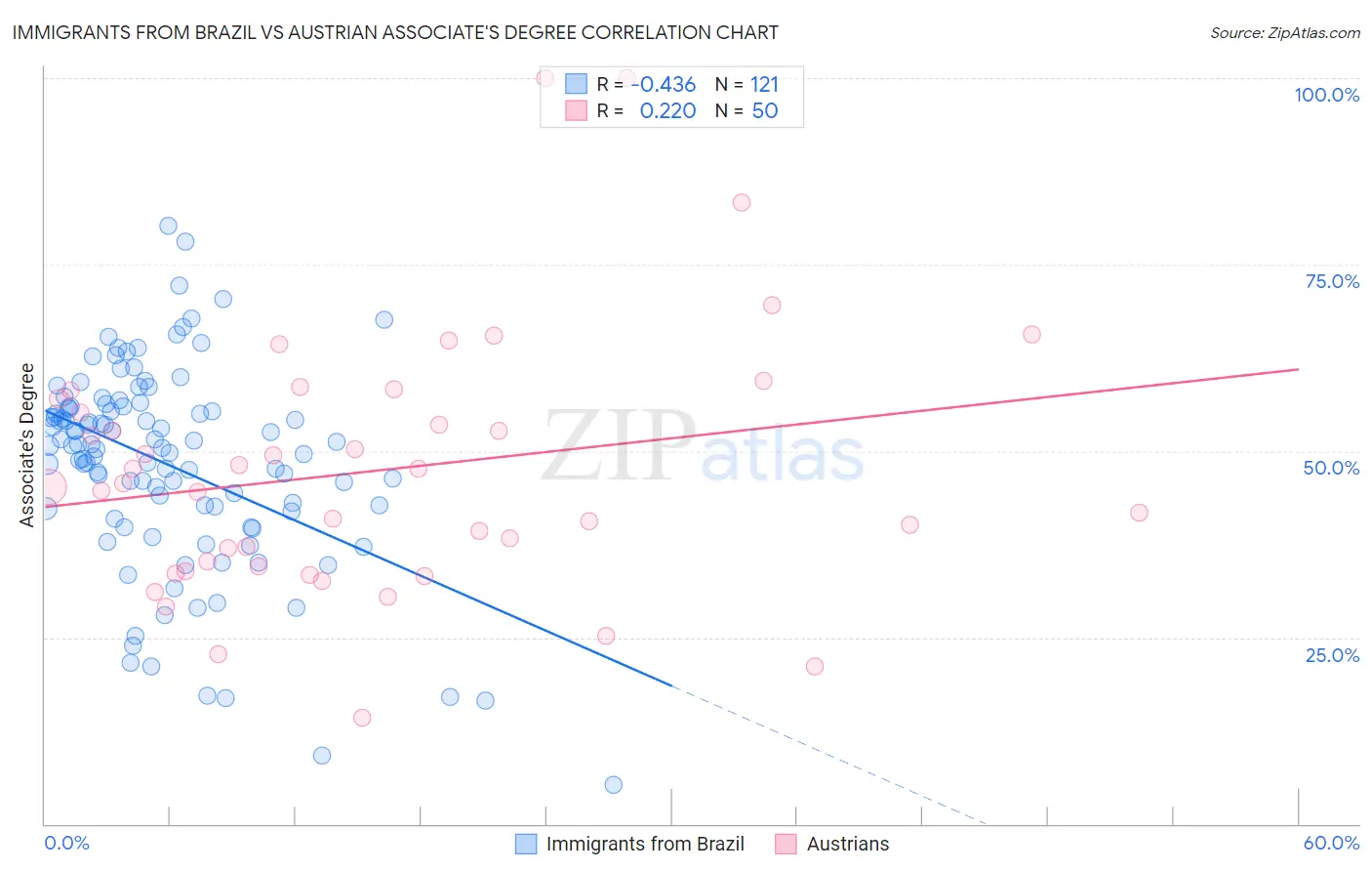 Immigrants from Brazil vs Austrian Associate's Degree