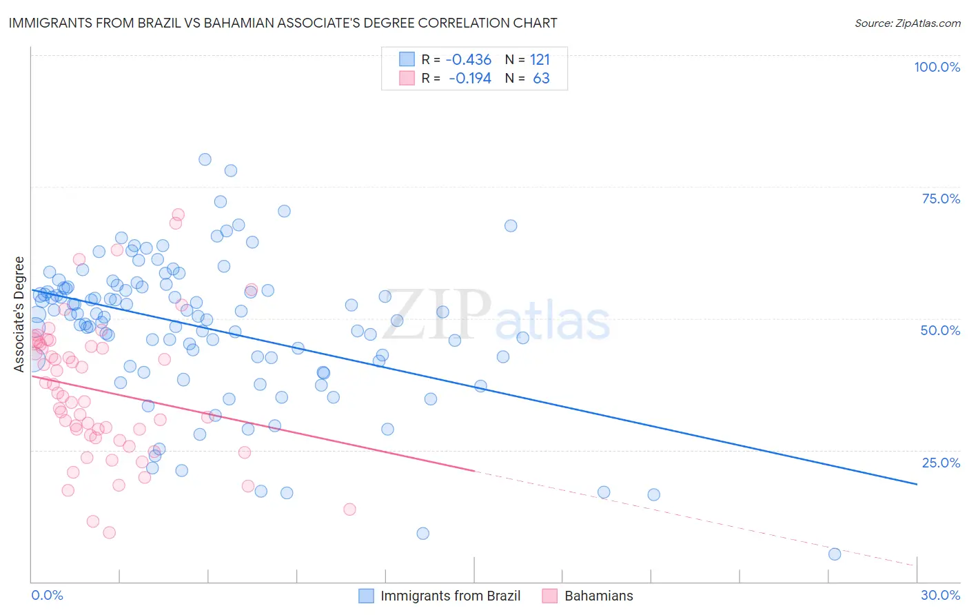 Immigrants from Brazil vs Bahamian Associate's Degree