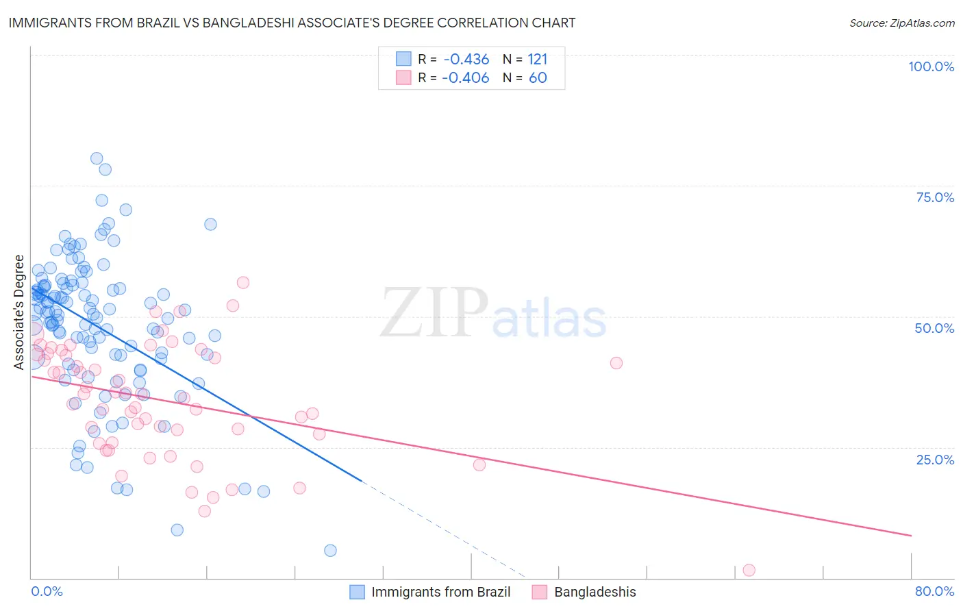 Immigrants from Brazil vs Bangladeshi Associate's Degree