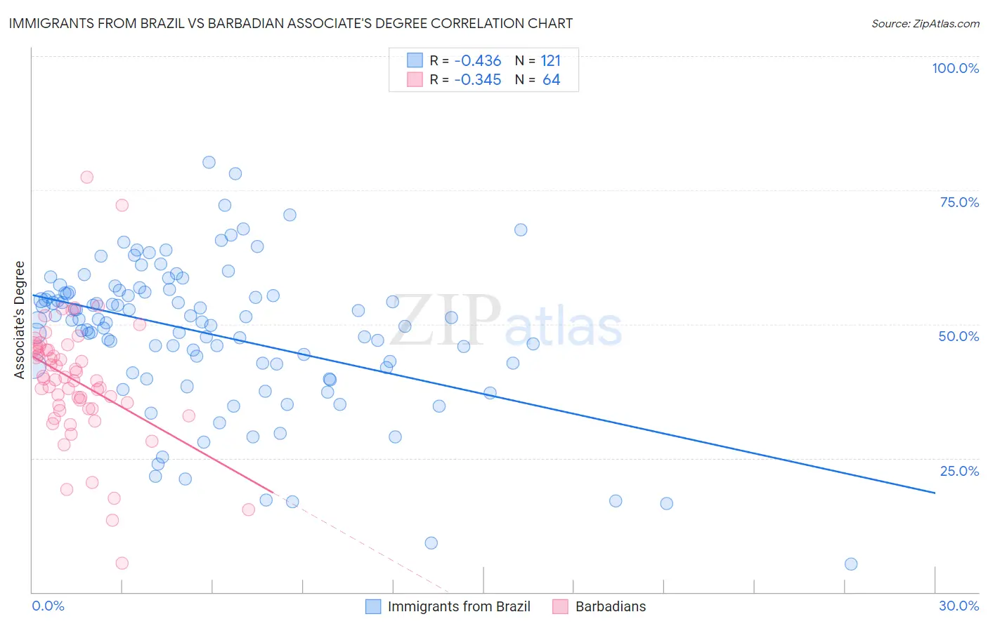 Immigrants from Brazil vs Barbadian Associate's Degree