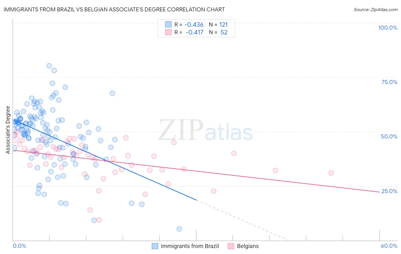 Immigrants from Brazil vs Belgian Associate's Degree