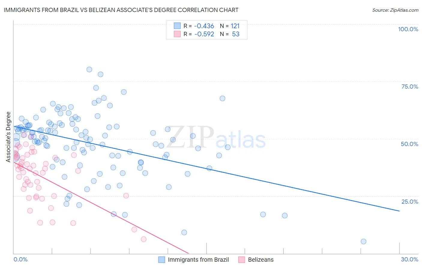 Immigrants from Brazil vs Belizean Associate's Degree