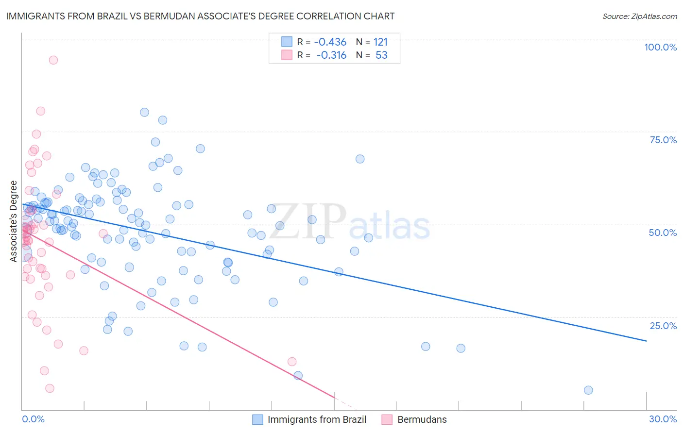 Immigrants from Brazil vs Bermudan Associate's Degree
