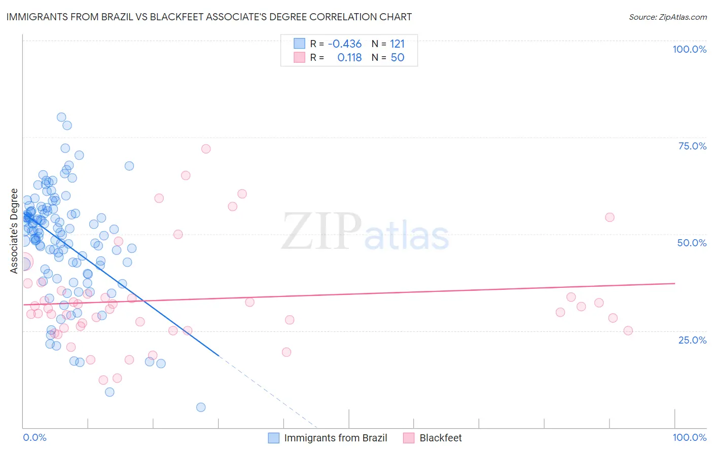 Immigrants from Brazil vs Blackfeet Associate's Degree
