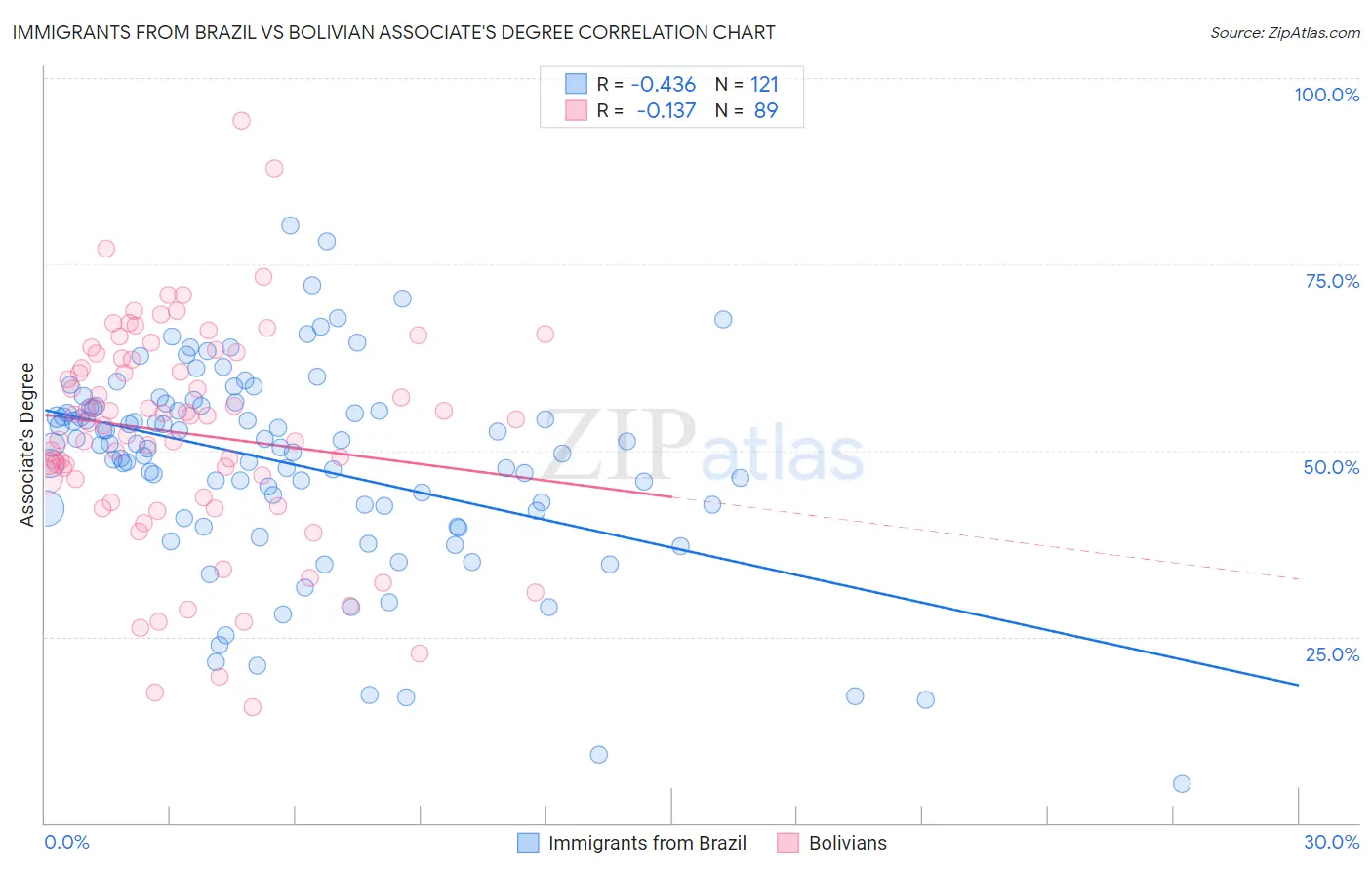 Immigrants from Brazil vs Bolivian Associate's Degree