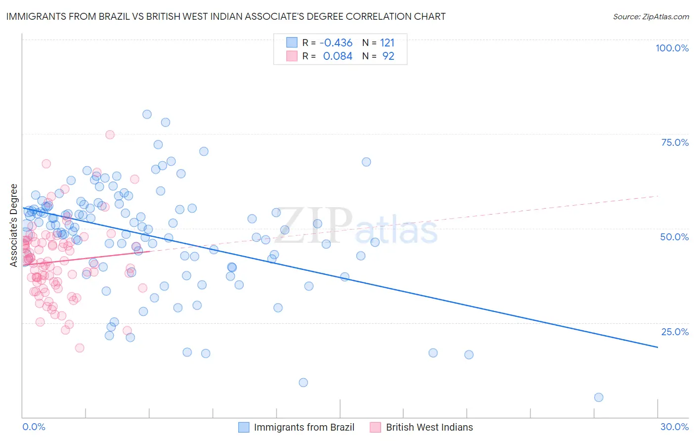 Immigrants from Brazil vs British West Indian Associate's Degree