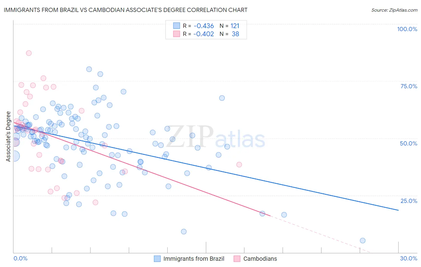 Immigrants from Brazil vs Cambodian Associate's Degree