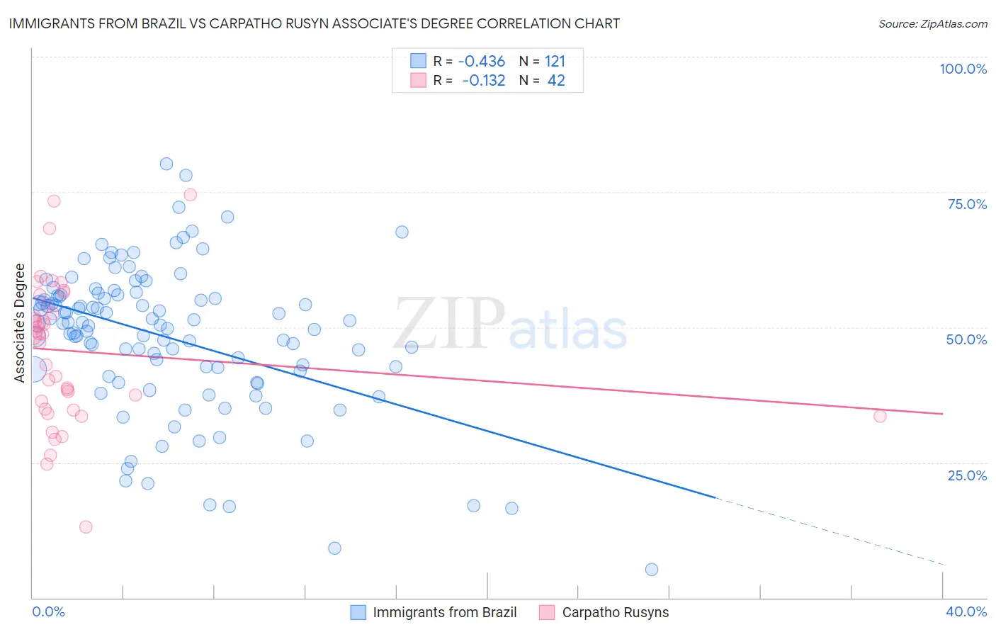 Immigrants from Brazil vs Carpatho Rusyn Associate's Degree