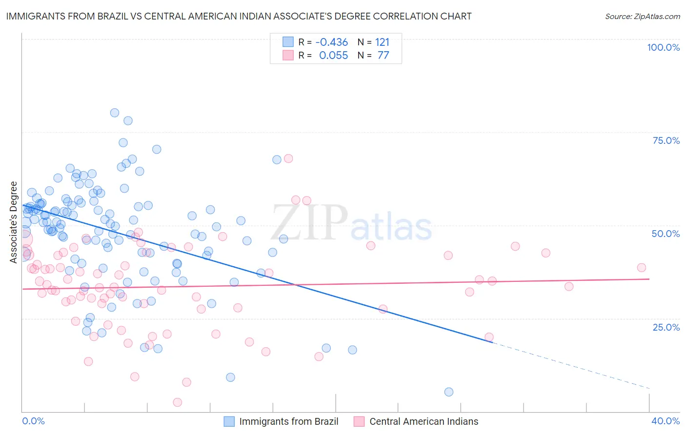 Immigrants from Brazil vs Central American Indian Associate's Degree