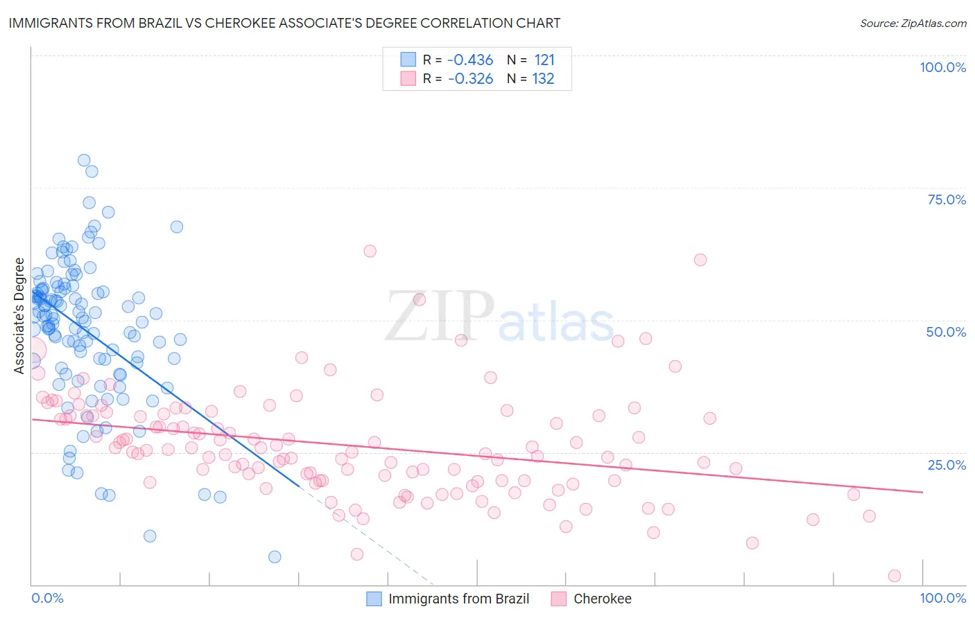 Immigrants from Brazil vs Cherokee Associate's Degree