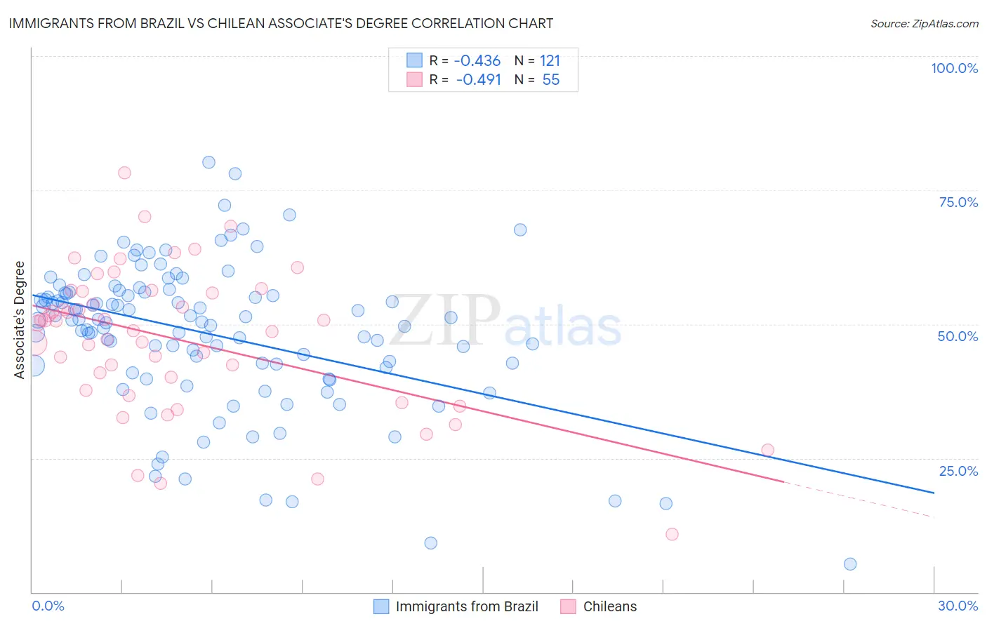 Immigrants from Brazil vs Chilean Associate's Degree
