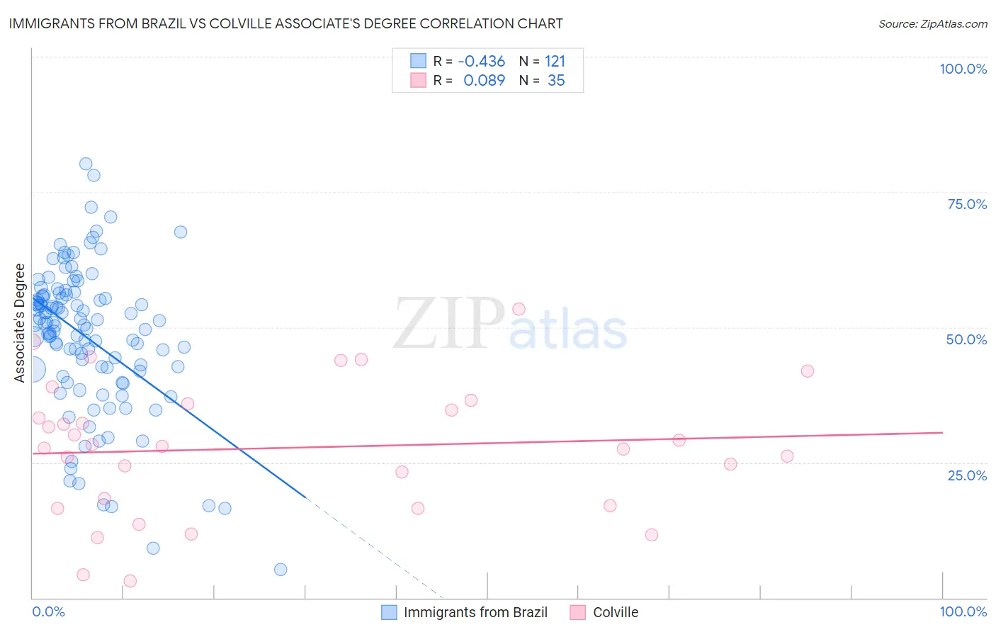 Immigrants from Brazil vs Colville Associate's Degree