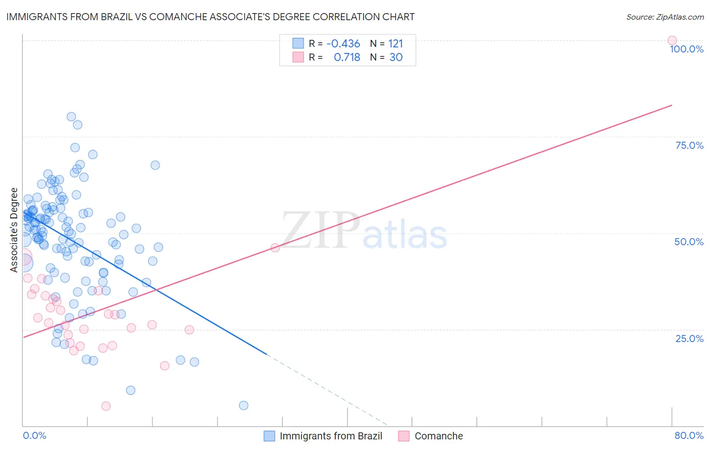 Immigrants from Brazil vs Comanche Associate's Degree