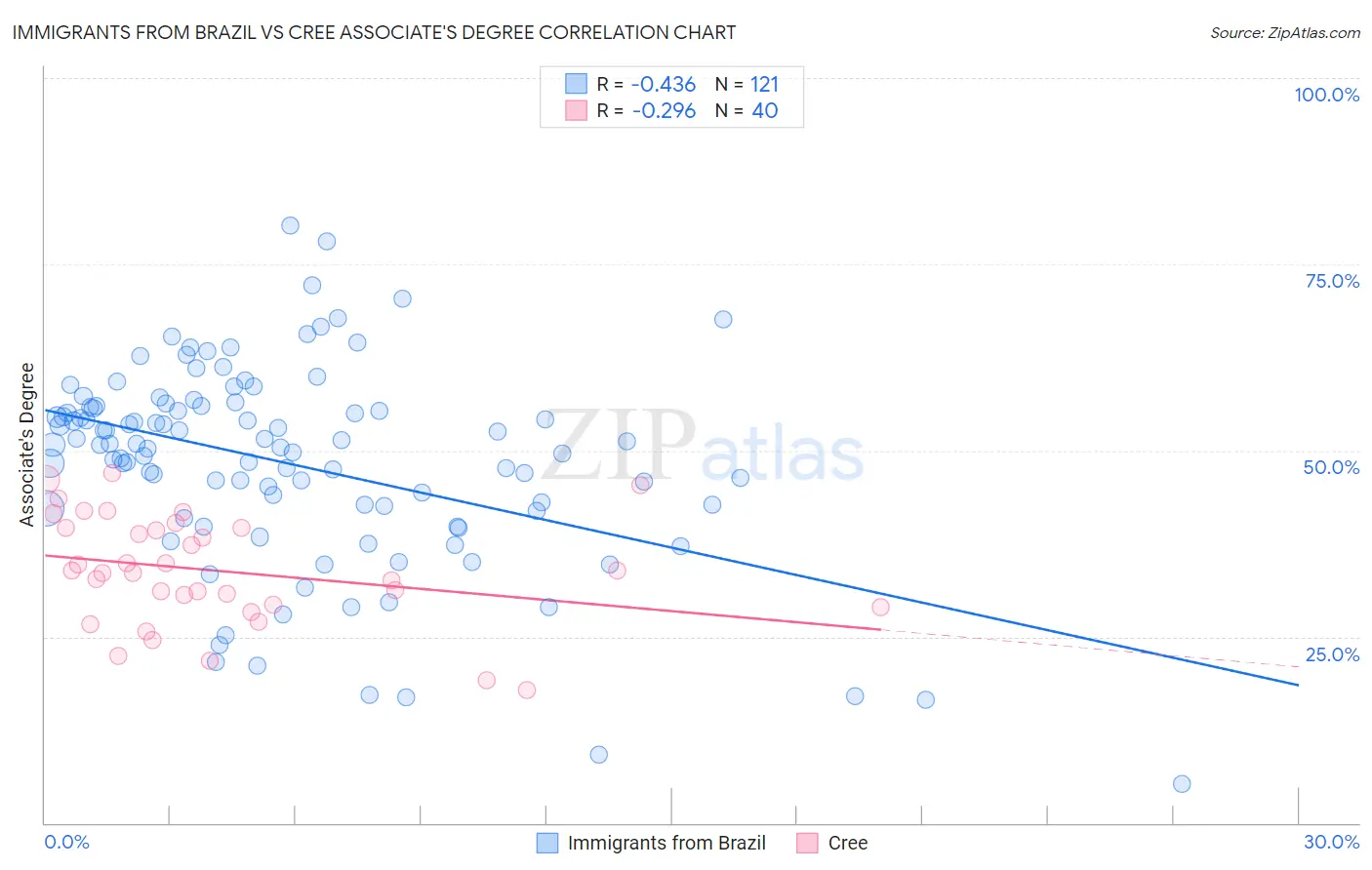 Immigrants from Brazil vs Cree Associate's Degree
