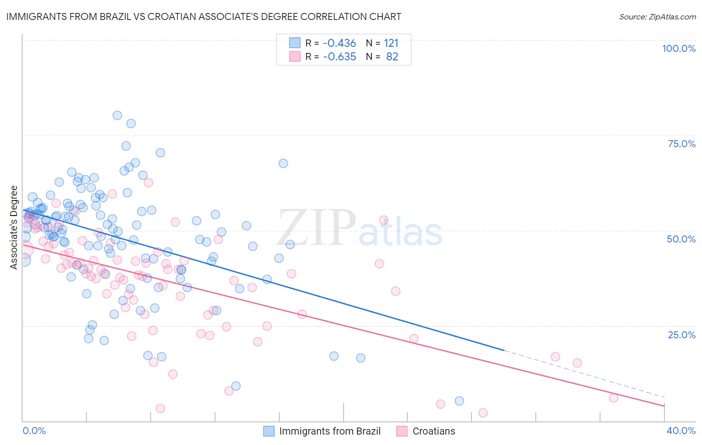 Immigrants from Brazil vs Croatian Associate's Degree
