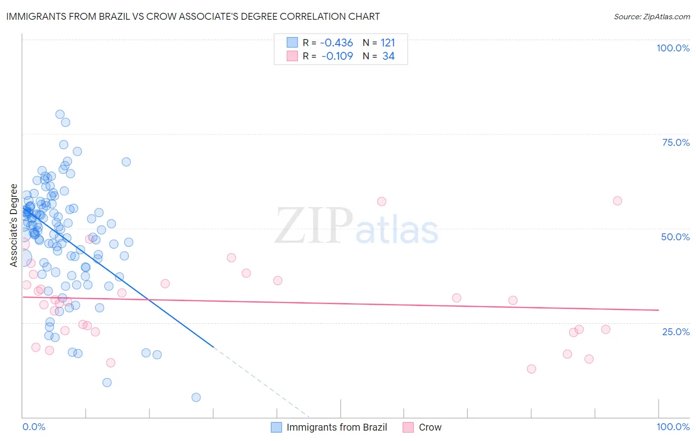 Immigrants from Brazil vs Crow Associate's Degree
