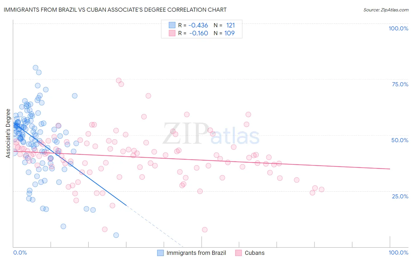 Immigrants from Brazil vs Cuban Associate's Degree