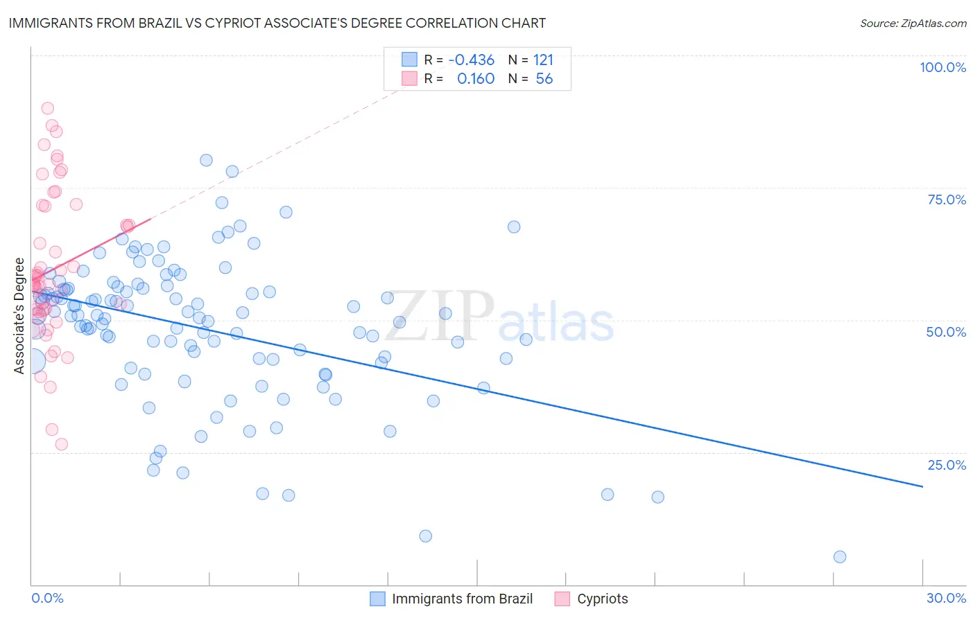 Immigrants from Brazil vs Cypriot Associate's Degree