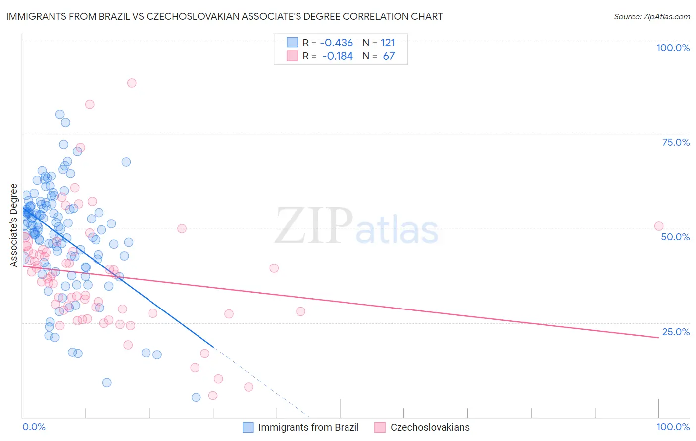 Immigrants from Brazil vs Czechoslovakian Associate's Degree