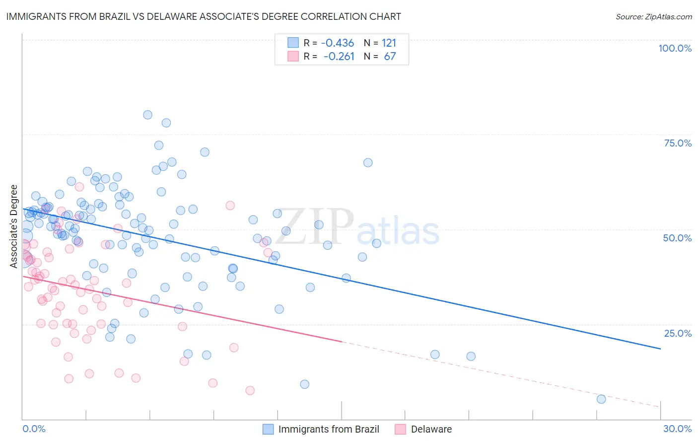 Immigrants from Brazil vs Delaware Associate's Degree