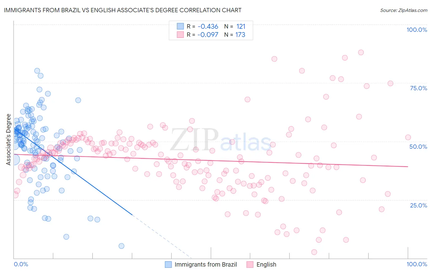 Immigrants from Brazil vs English Associate's Degree