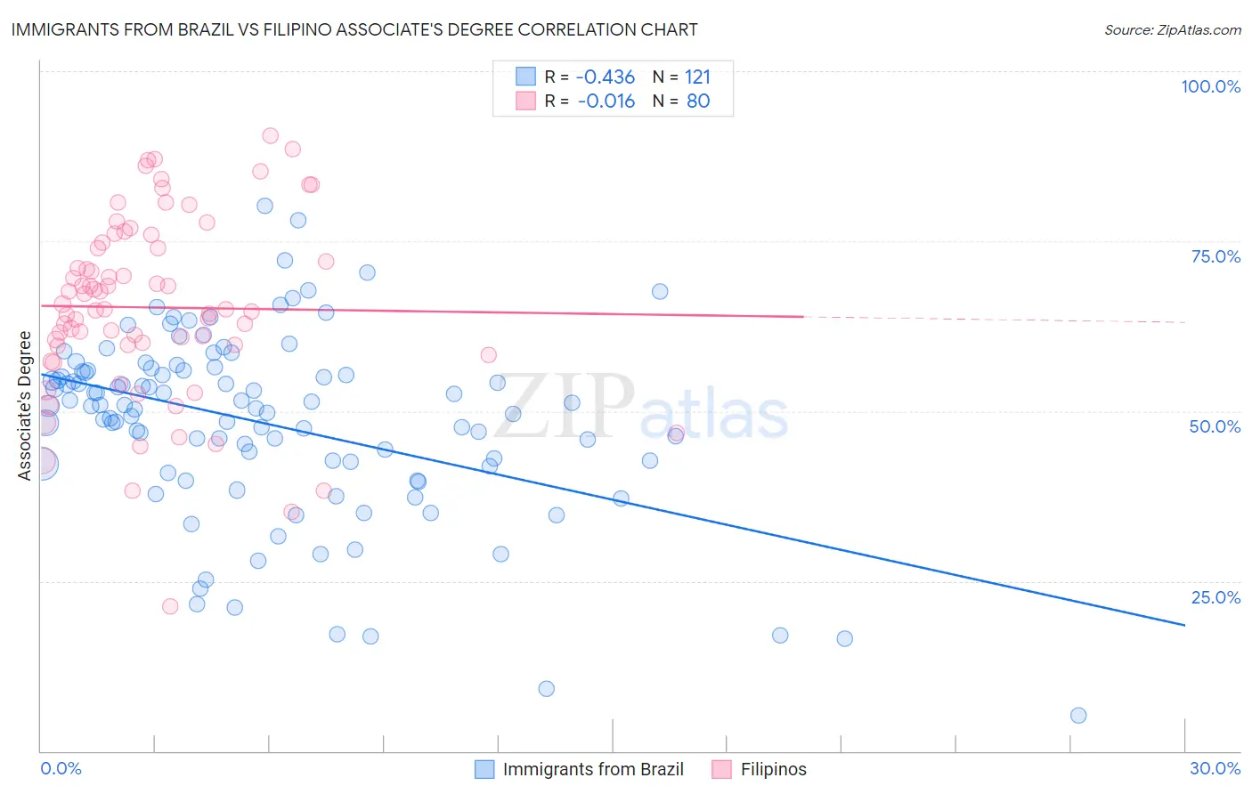 Immigrants from Brazil vs Filipino Associate's Degree