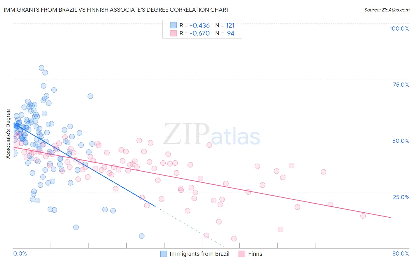 Immigrants from Brazil vs Finnish Associate's Degree