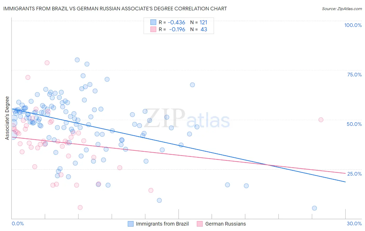 Immigrants from Brazil vs German Russian Associate's Degree