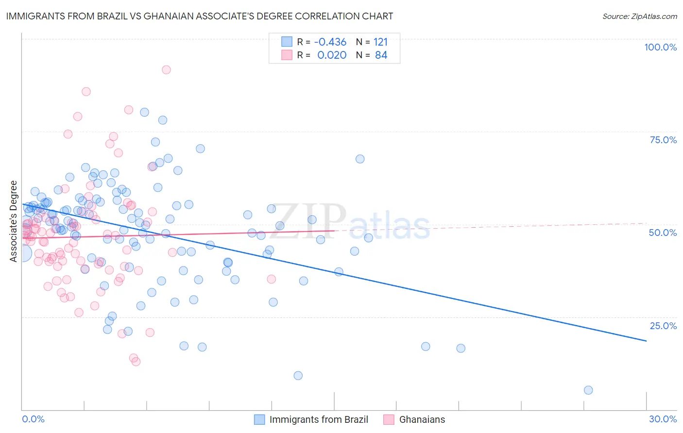 Immigrants from Brazil vs Ghanaian Associate's Degree