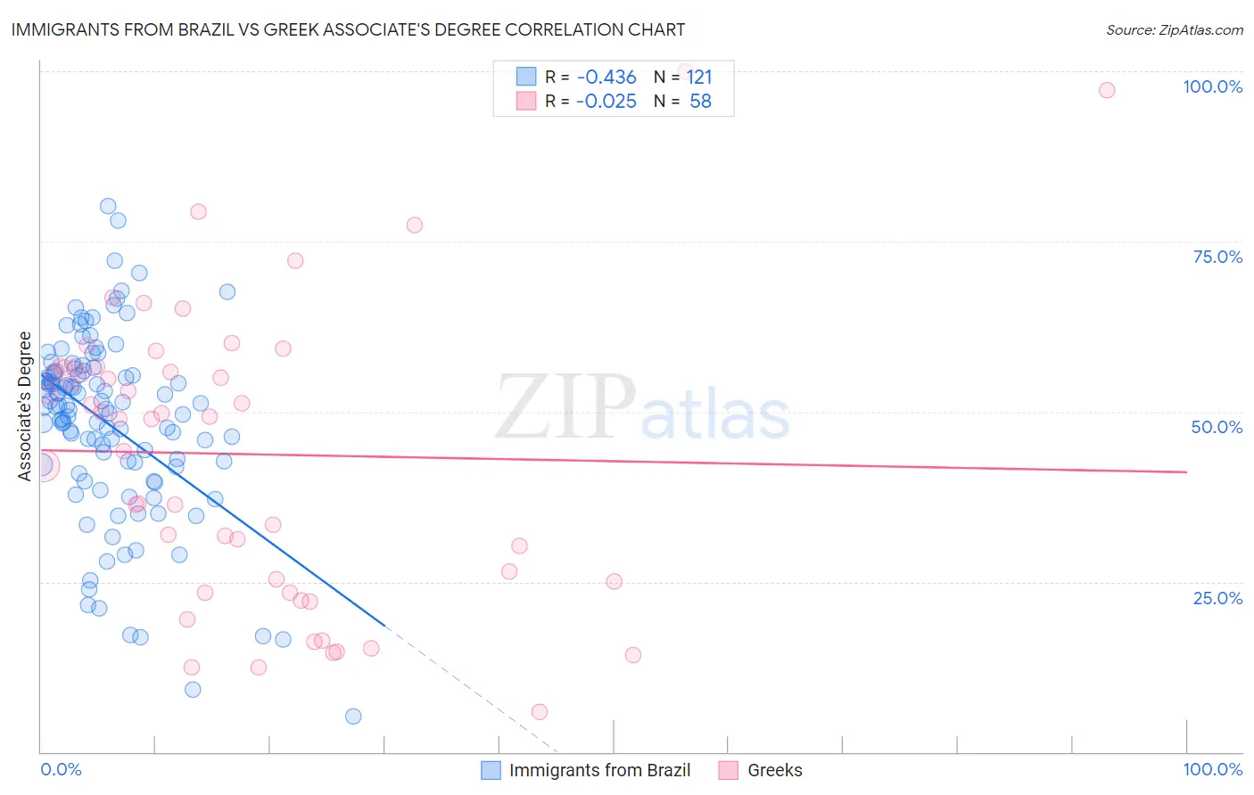 Immigrants from Brazil vs Greek Associate's Degree