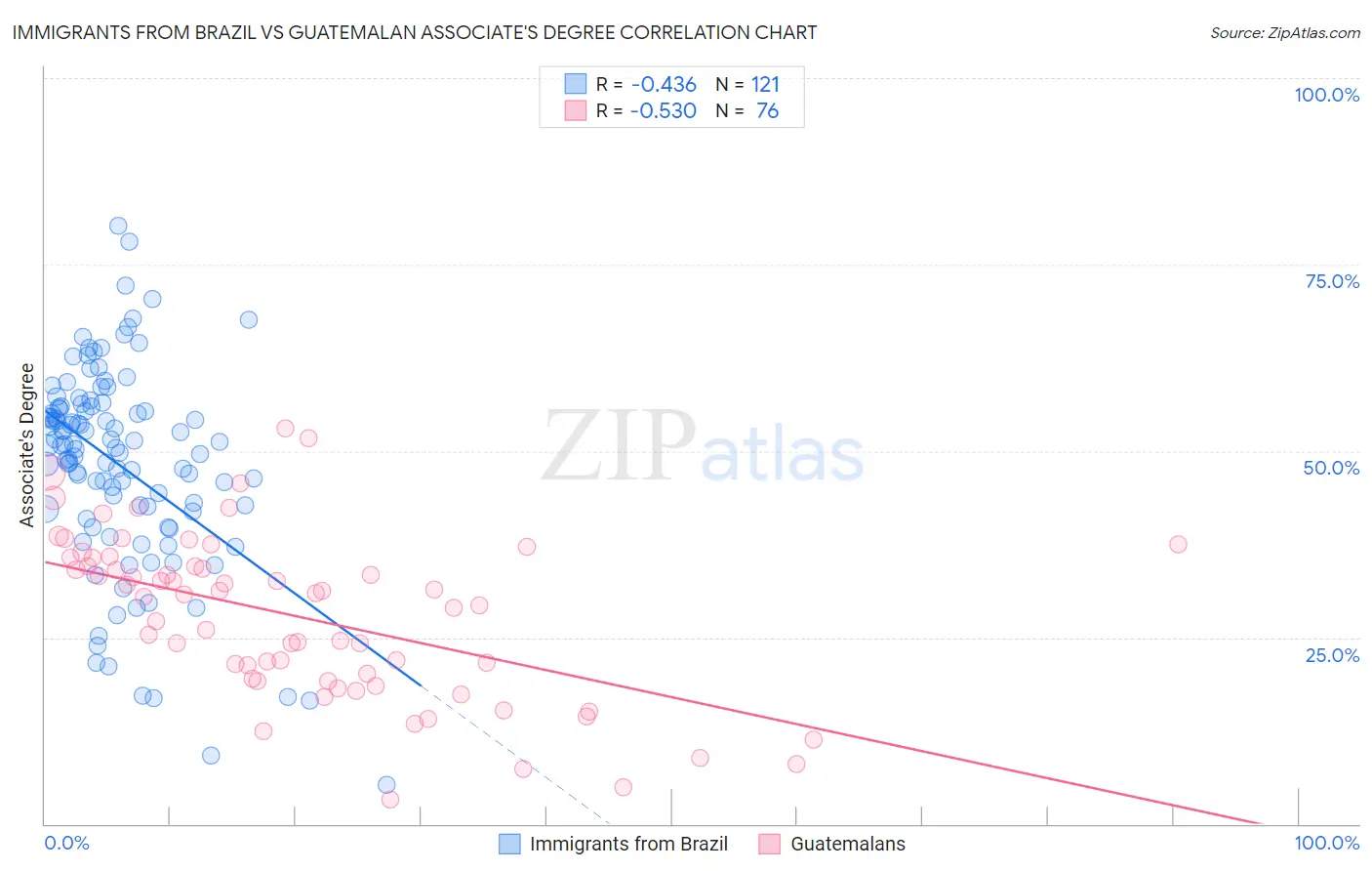 Immigrants from Brazil vs Guatemalan Associate's Degree