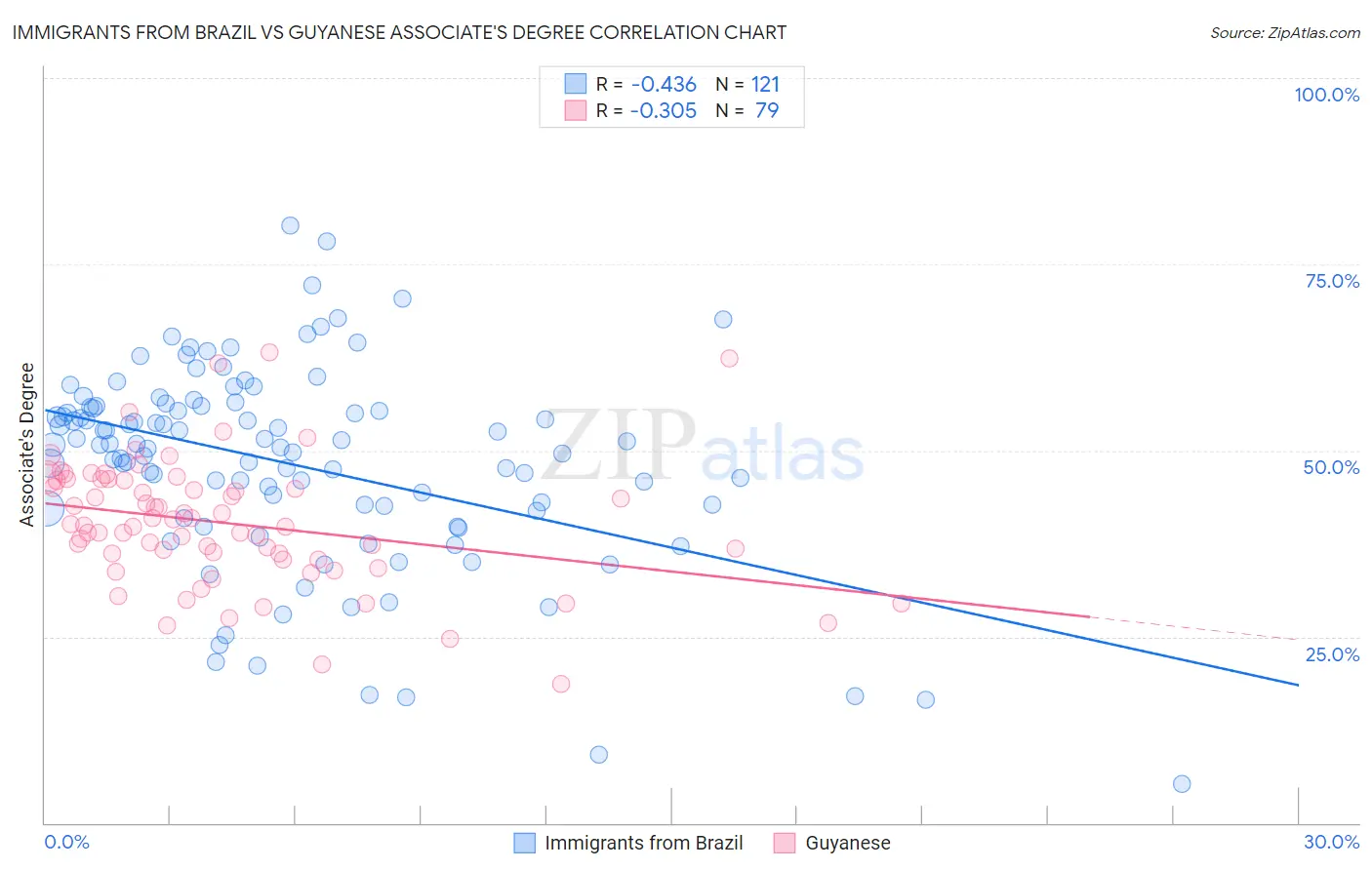 Immigrants from Brazil vs Guyanese Associate's Degree