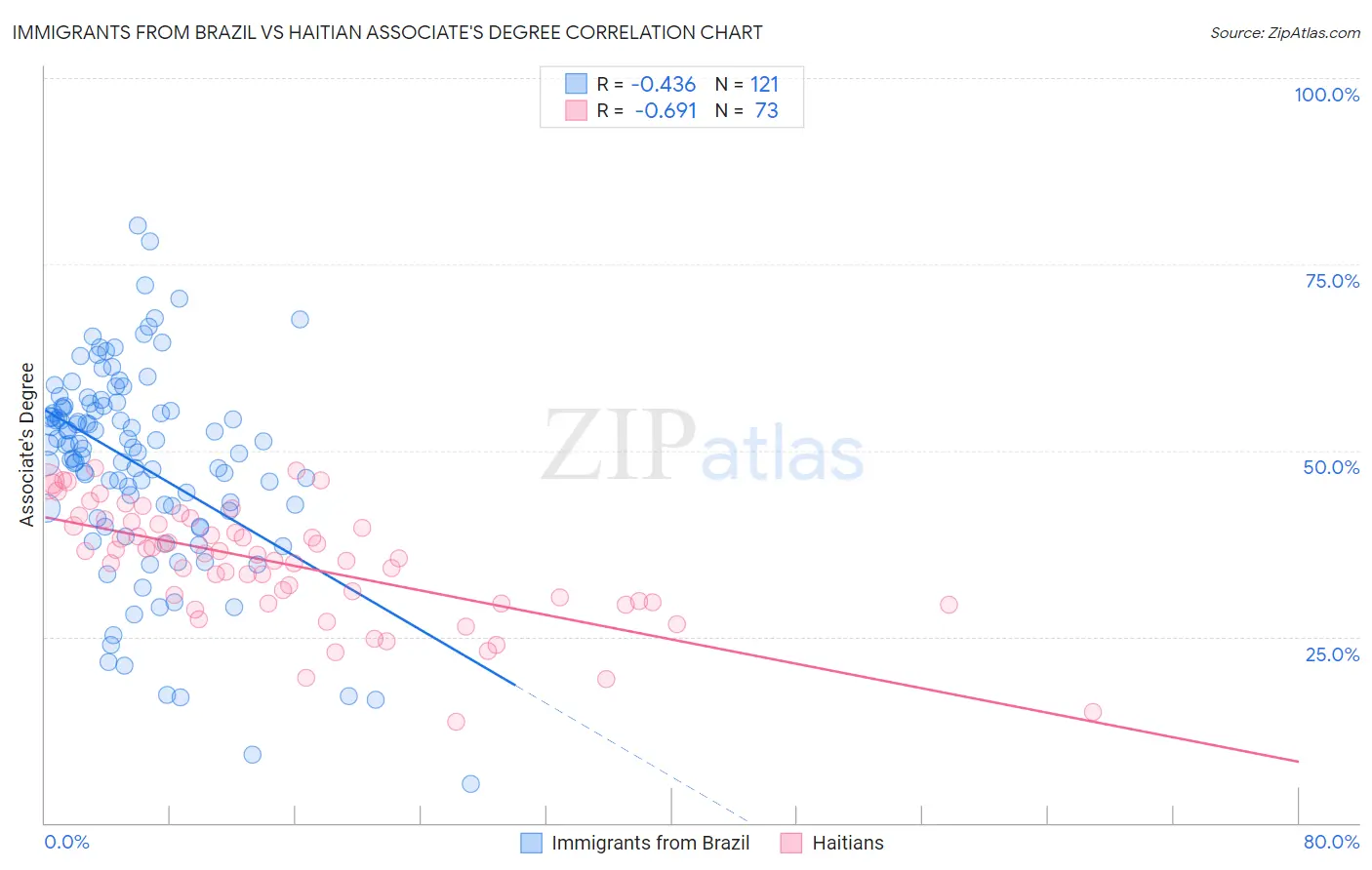 Immigrants from Brazil vs Haitian Associate's Degree