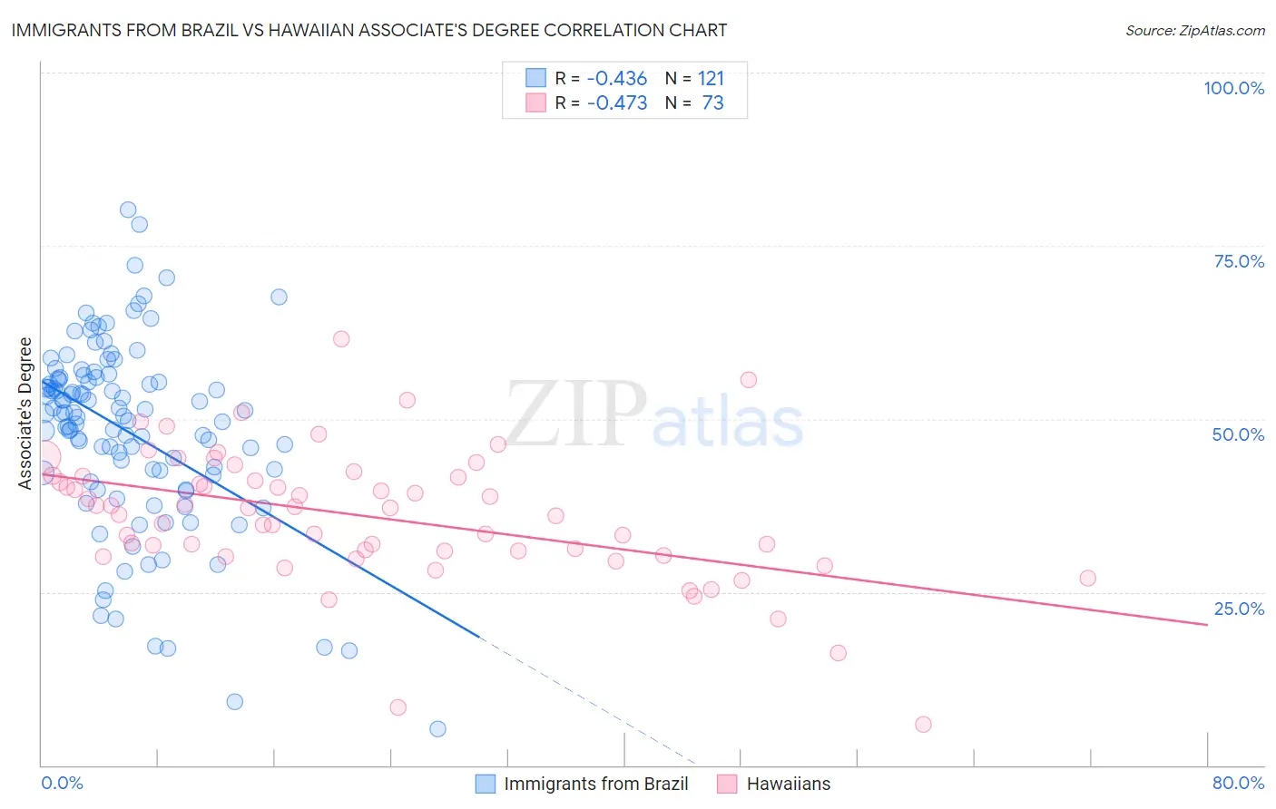 Immigrants from Brazil vs Hawaiian Associate's Degree