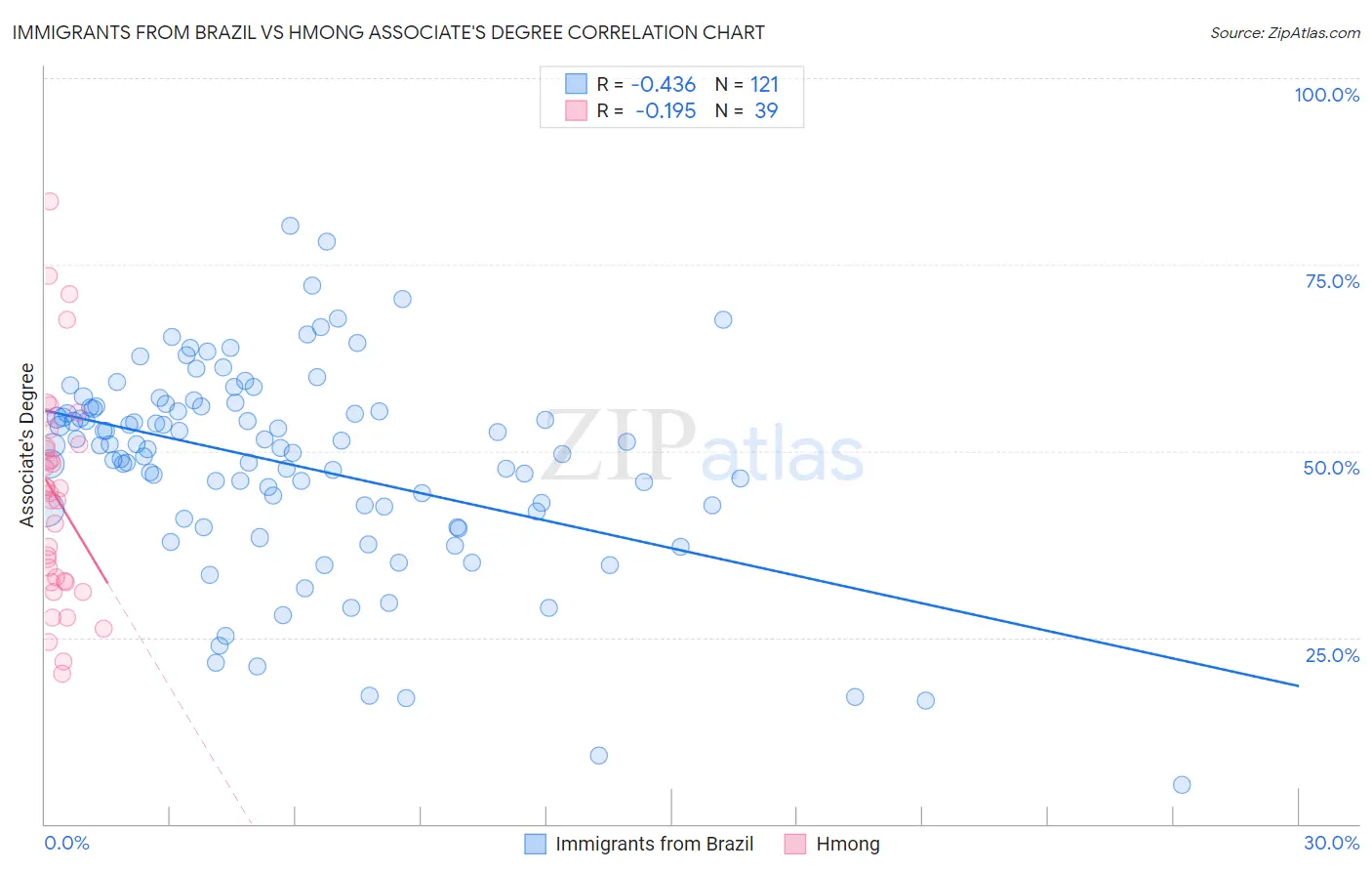 Immigrants from Brazil vs Hmong Associate's Degree