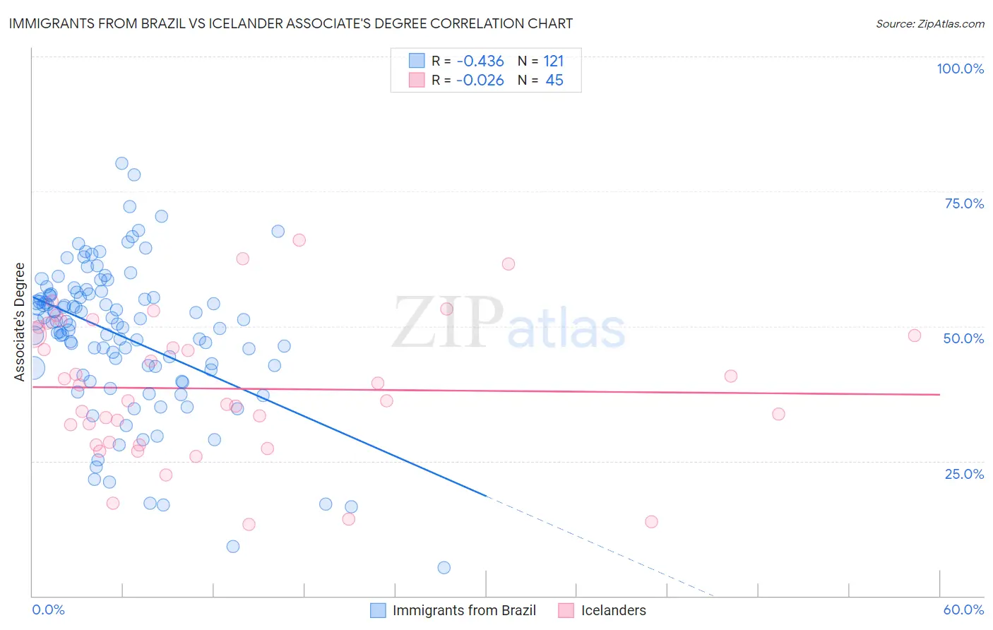 Immigrants from Brazil vs Icelander Associate's Degree