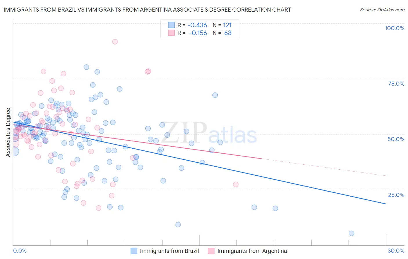 Immigrants from Brazil vs Immigrants from Argentina Associate's Degree