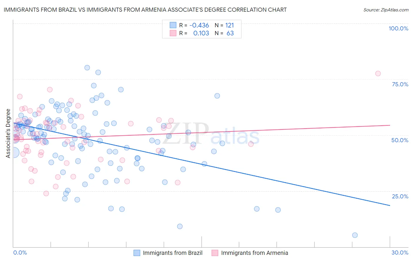 Immigrants from Brazil vs Immigrants from Armenia Associate's Degree