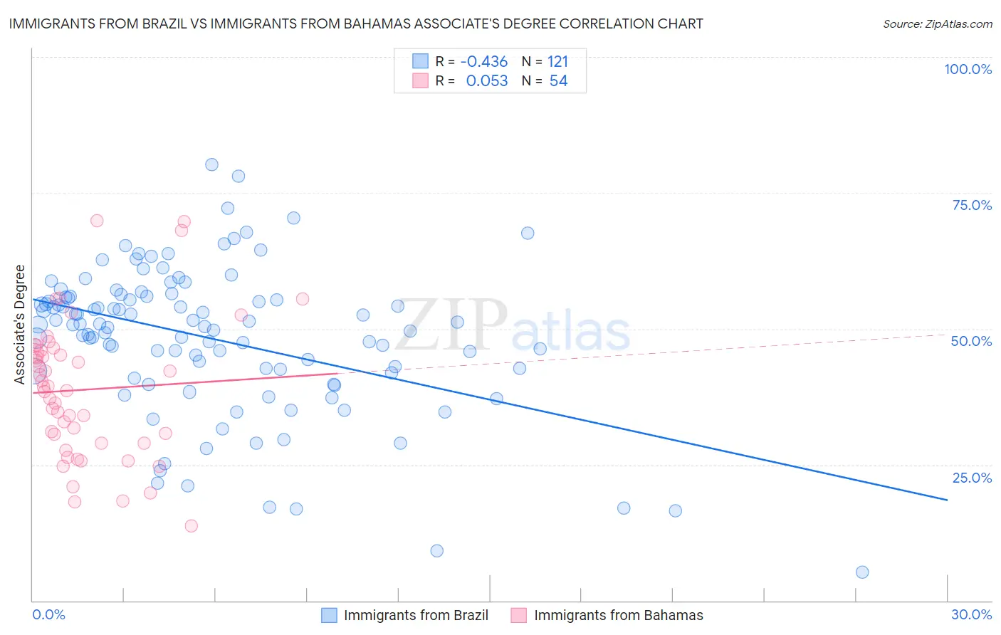 Immigrants from Brazil vs Immigrants from Bahamas Associate's Degree