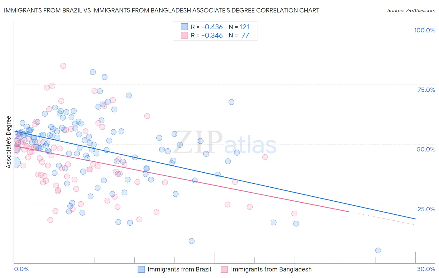 Immigrants from Brazil vs Immigrants from Bangladesh Associate's Degree