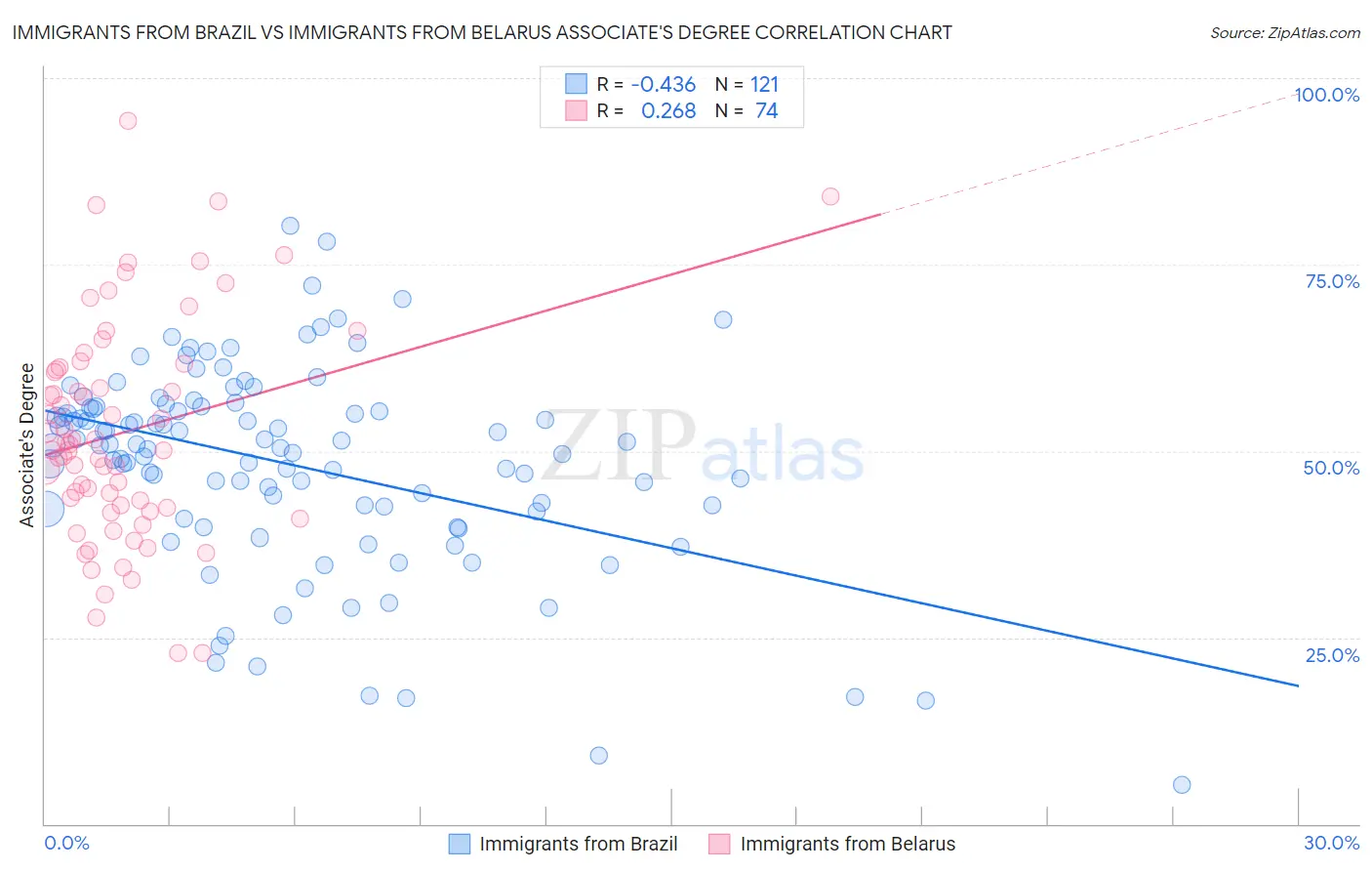 Immigrants from Brazil vs Immigrants from Belarus Associate's Degree