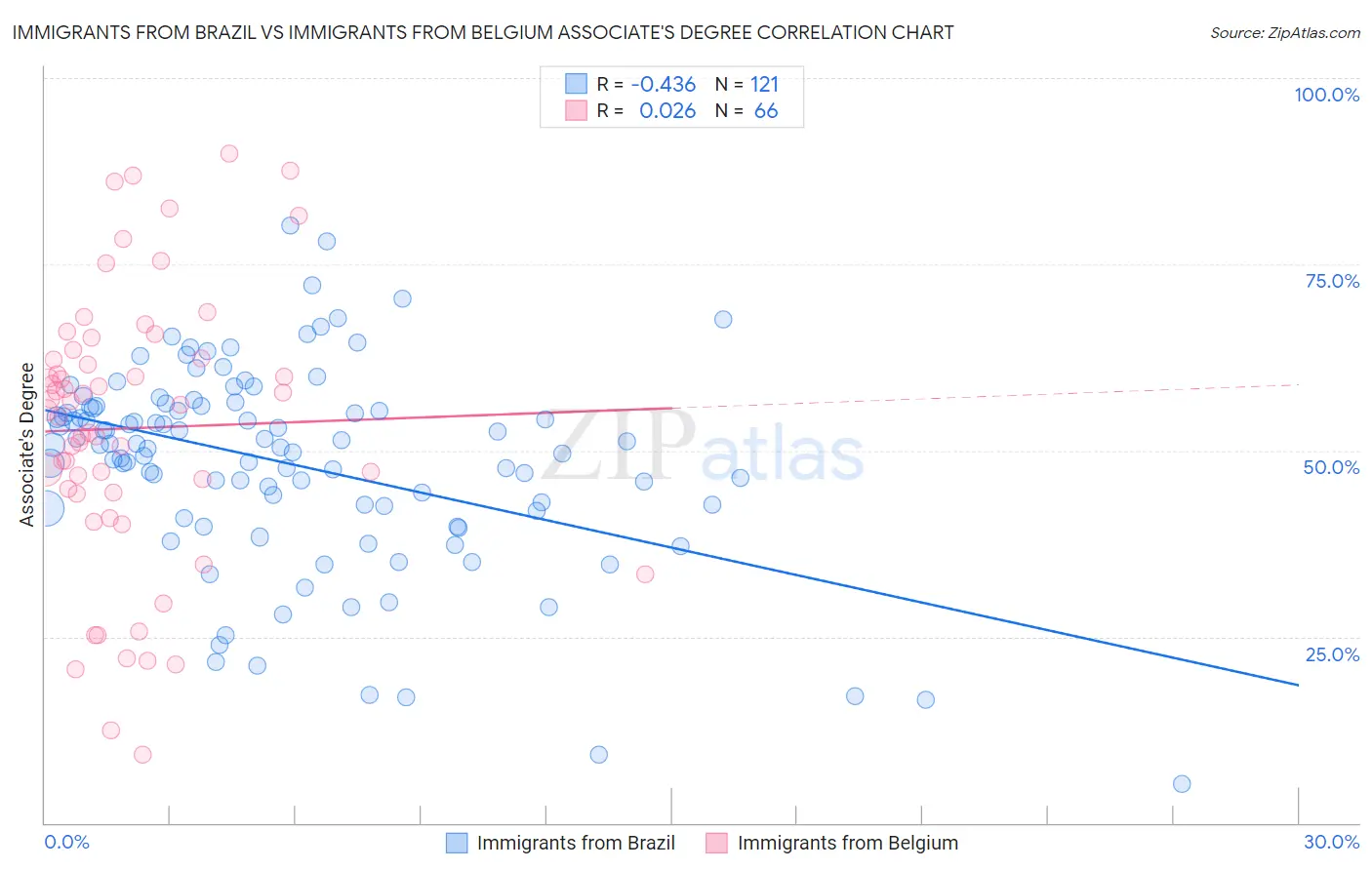 Immigrants from Brazil vs Immigrants from Belgium Associate's Degree